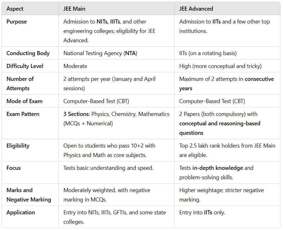 difference between JEE mains and Jee advance